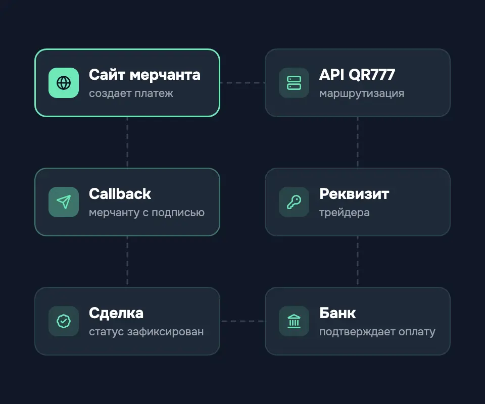 Схема движения платежа: сайт мерчанта, API QR777, реквизит трейдера, банк, подтвержденная сделка и callback